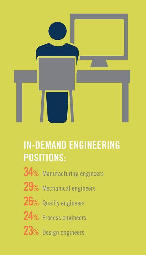 In-Demand Engineering Positions