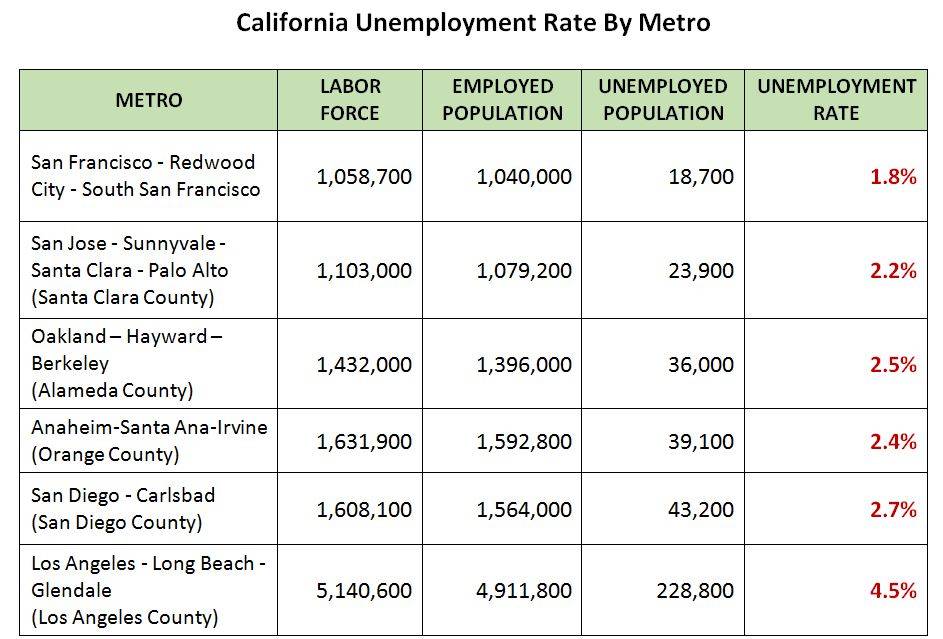 California Unemployment Rate by Metro